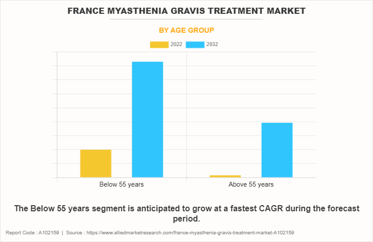 France Myasthenia Gravis Treatment Market by Age group
