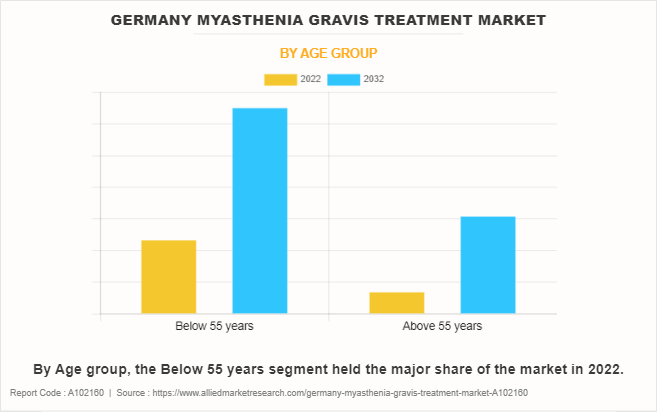 Germany Myasthenia Gravis Treatment Market by Age group