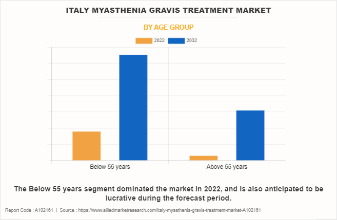 Italy Myasthenia Gravis Treatment Market by Age group