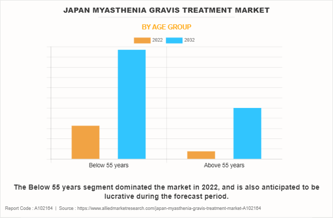 Japan Myasthenia Gravis Treatment Market by Age group