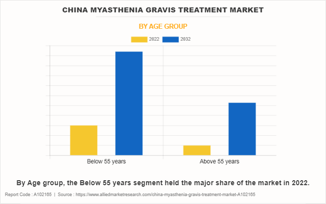 China Myasthenia Gravis Treatment Market by Age group