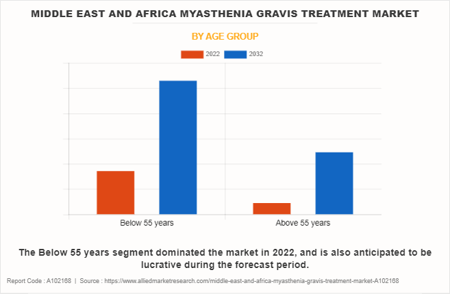 Middle East And Africa Myasthenia Gravis Treatment Market by Age group