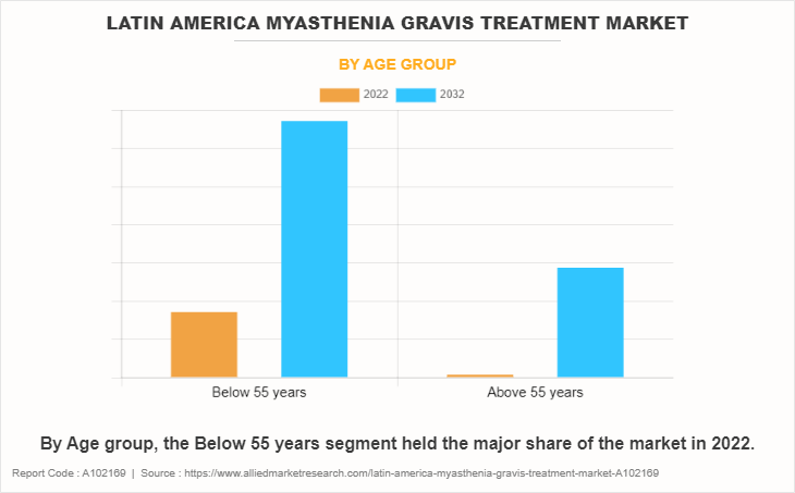 Latin America Myasthenia Gravis Treatment Market by Age group