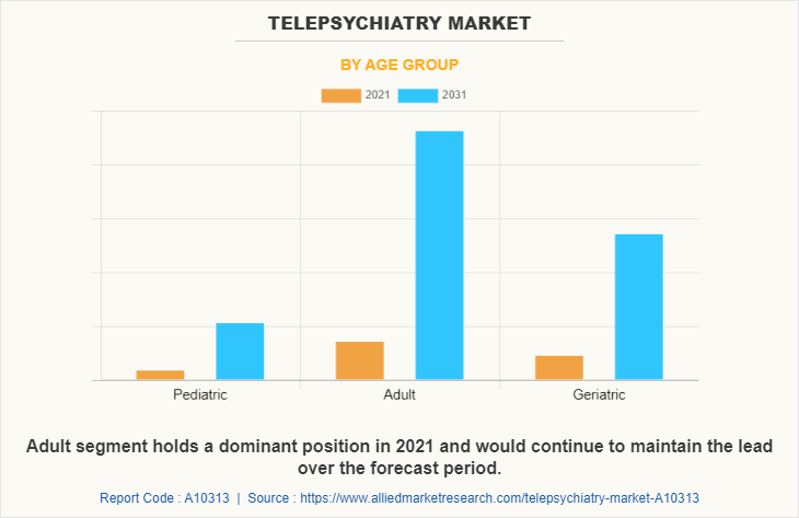 Telepsychiatry Market by Age group