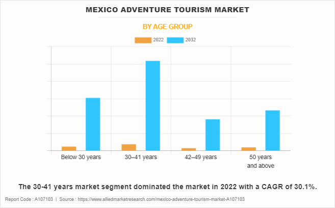 Mexico Adventure Tourism Market by Age Group