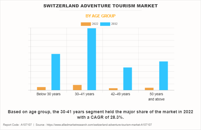 Switzerland Adventure Tourism Market by Age Group