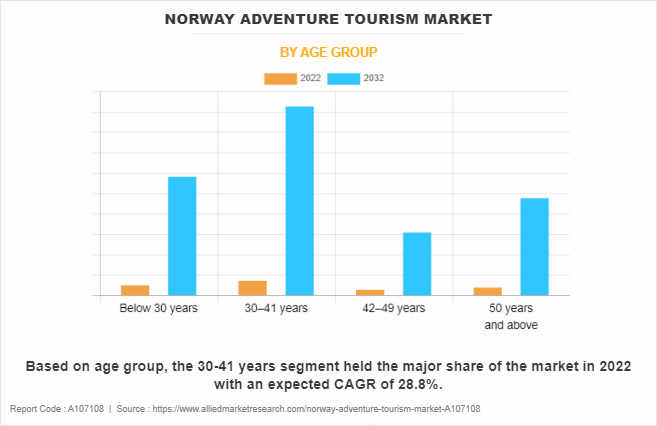 Norway Adventure Tourism Market by Age Group