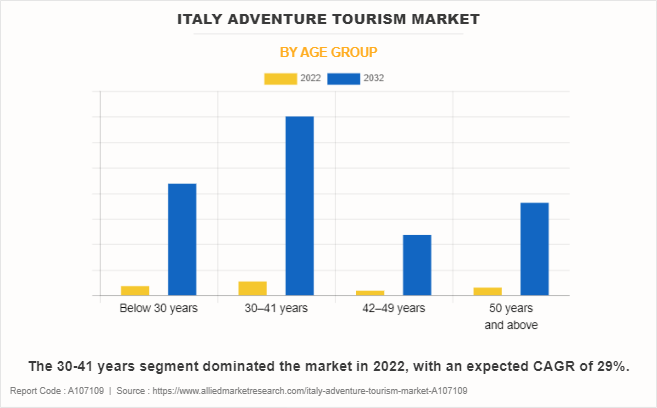 Italy Adventure Tourism Market by Age Group