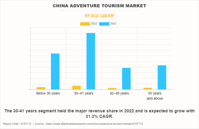 China Adventure Tourism Market by Age Group