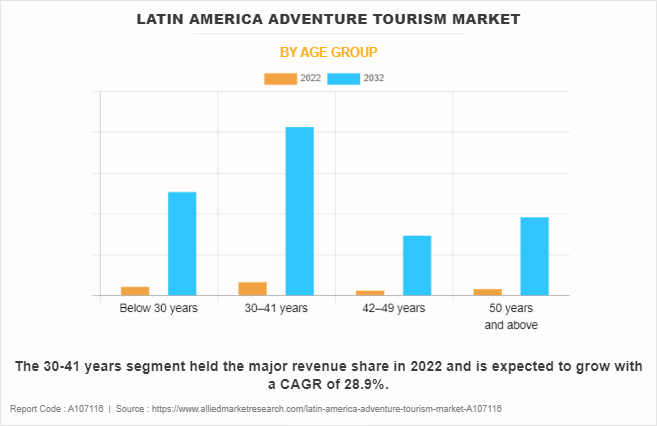 Latin America Adventure Tourism Market by Age Group