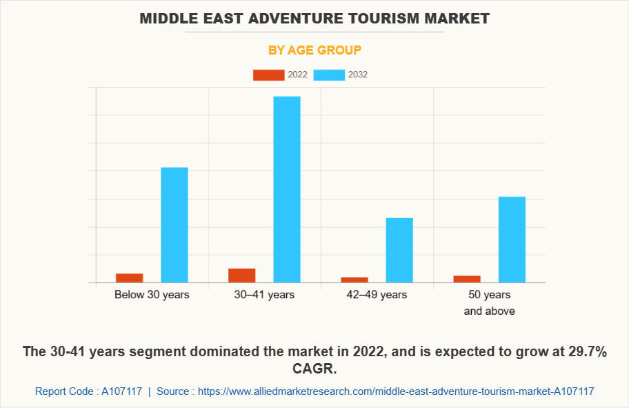 Middle East Adventure Tourism Market by Age Group