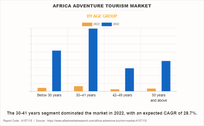 Africa Adventure Tourism Market by Age Group