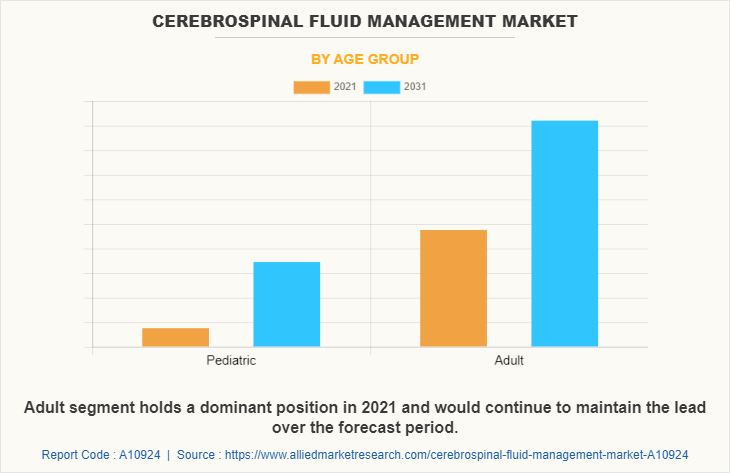 Cerebrospinal Fluid Management Market by Age group