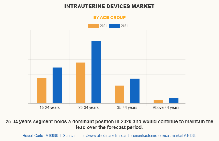 Intrauterine Devices Market by Age Group