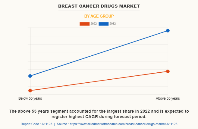 Breast Cancer Drugs Market by Age group