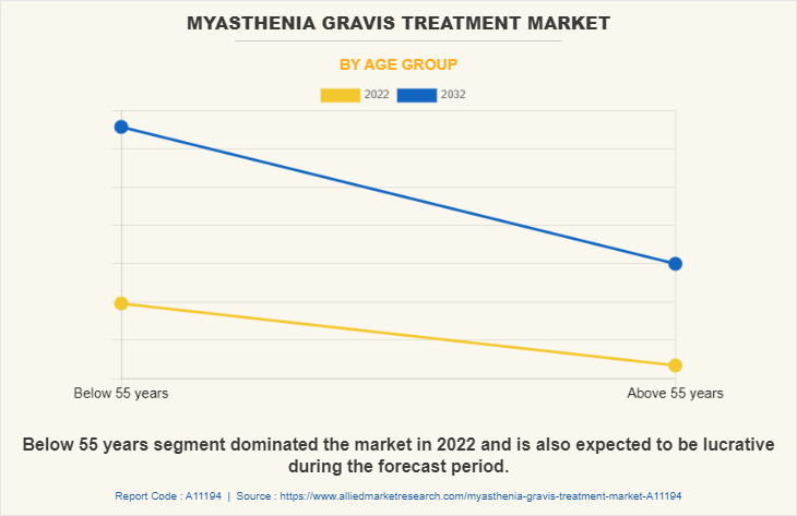 Myasthenia Gravis Treatment Market by Age group