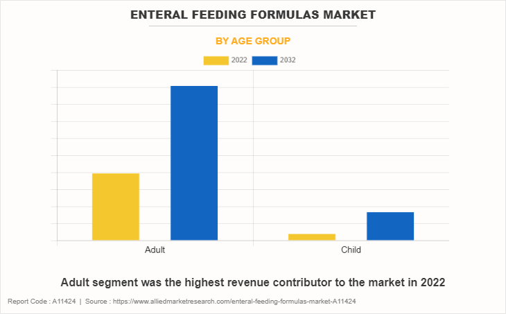 Enteral Feeding Formulas Market by Age Group