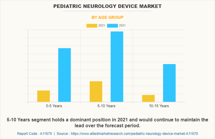 Pediatric Neurology Device Market by Age group