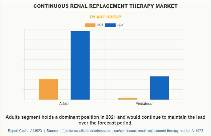 Continuous Renal Replacement Therapy Market by Age Group