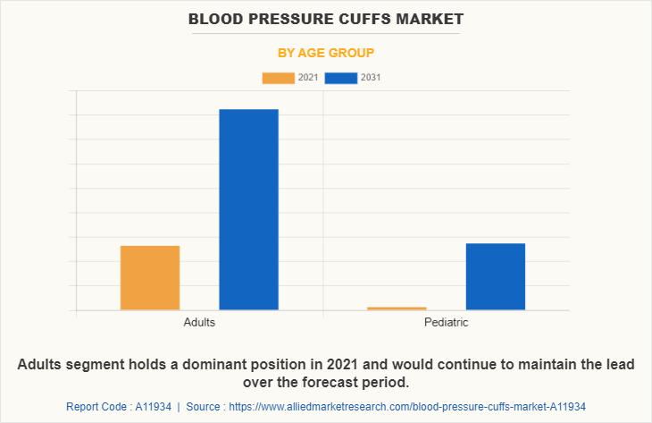 Blood Pressure Cuffs Market