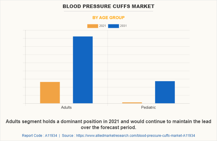 Blood Pressure Cuffs Market by Age Group