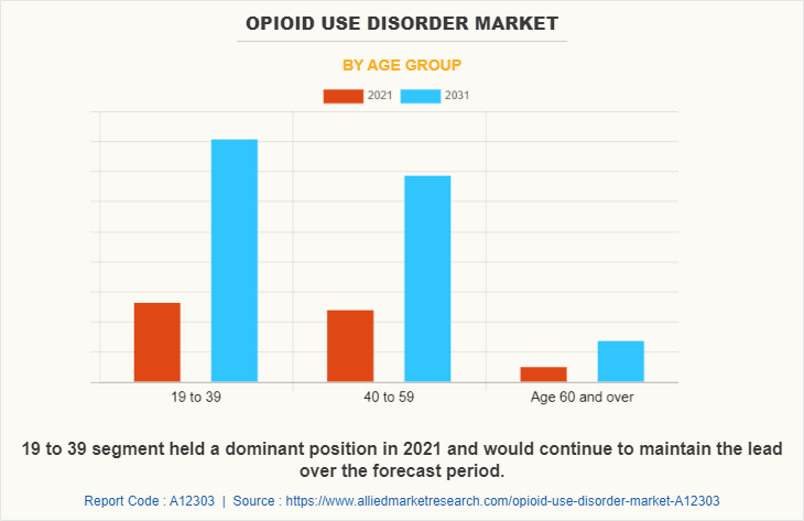 Opioid Use Disorder Market by Age group