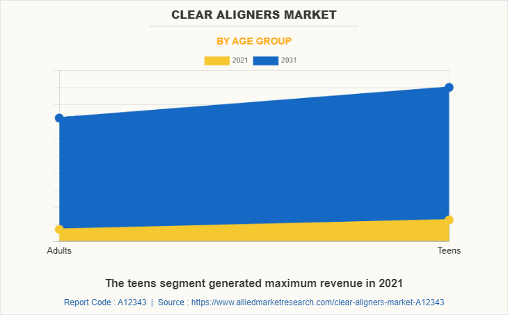 Clear Aligners Market by Age Group