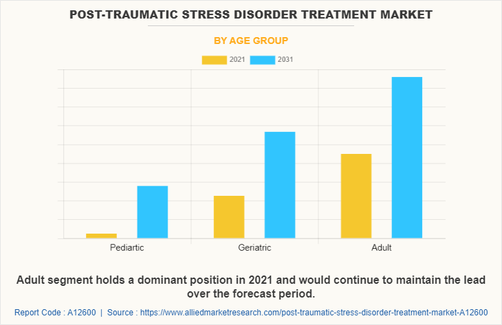 Post-Traumatic Stress Disorder Treatment Market by Age Group