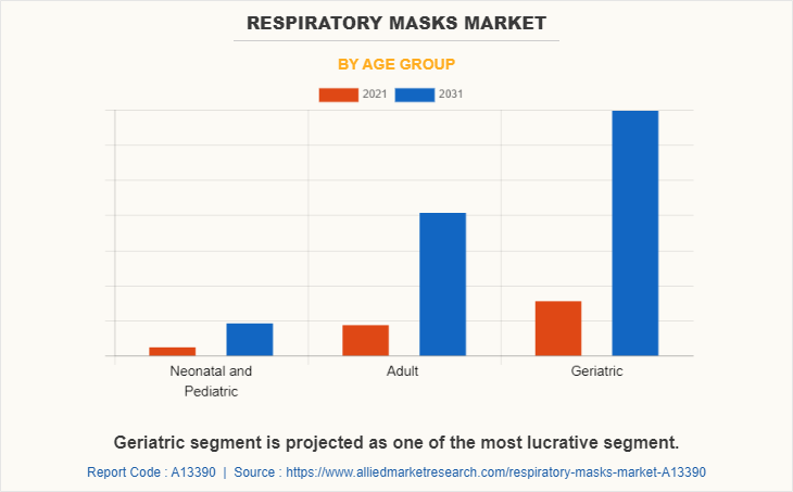 Respiratory Masks Market by Age Group