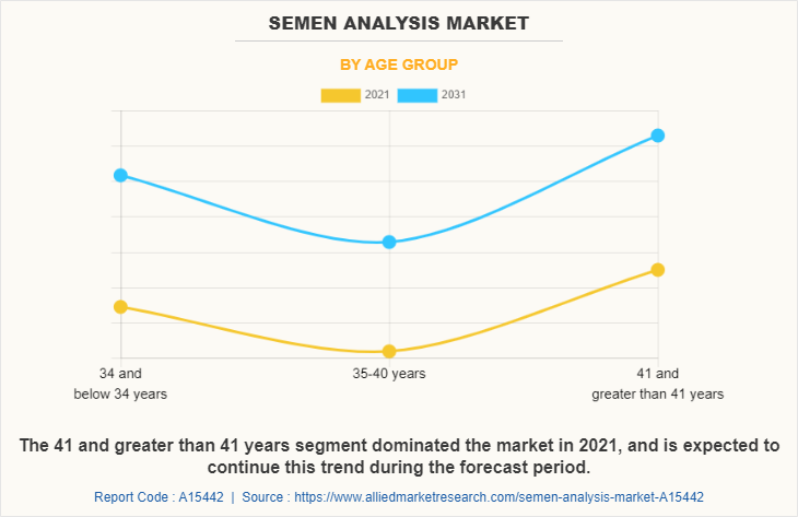 Semen Analysis Market by Age Group