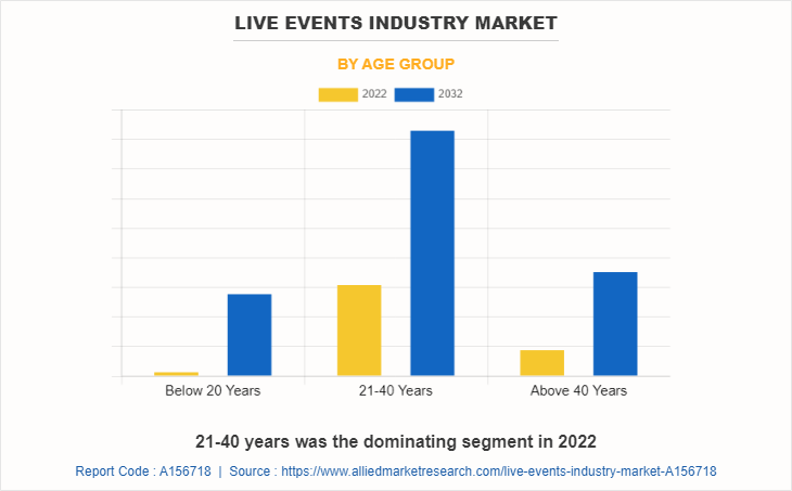 Live Events Industry Market by Age Group