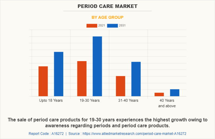 Period Care Market