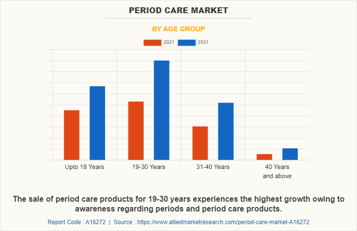 Period Care Market by Age Group