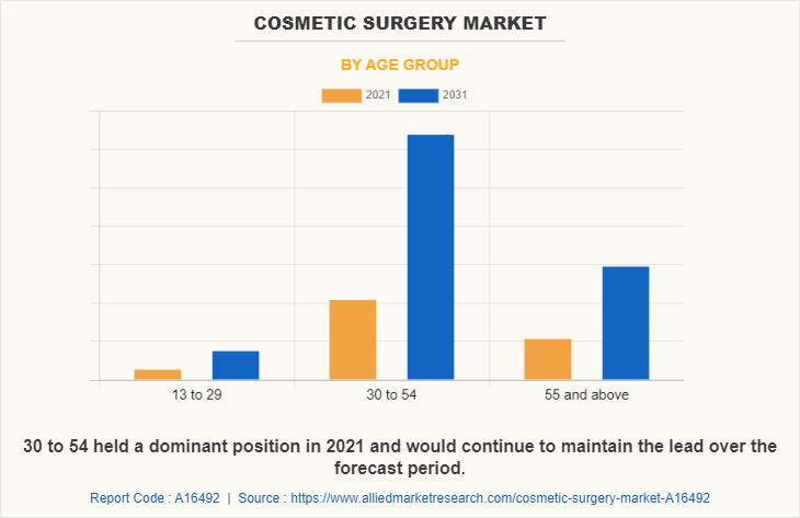 Cosmetic Surgery Market by Age Group