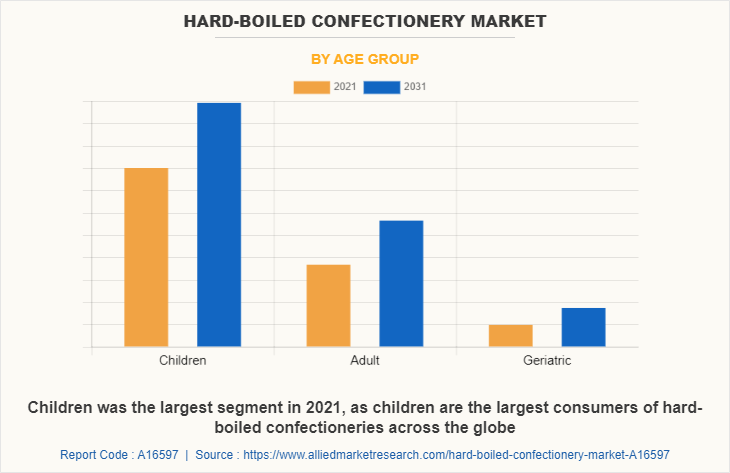 Hard-Boiled Confectionery Market by Age Group