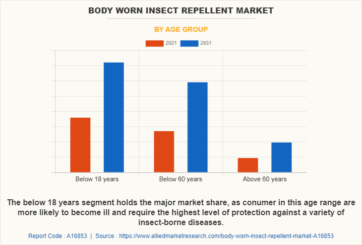 Body Worn Insect Repellent Market by Age Group