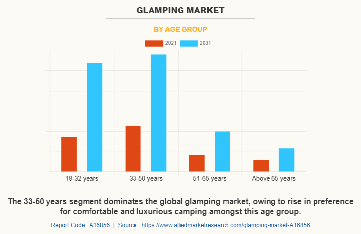 Glamping Market by Age Group