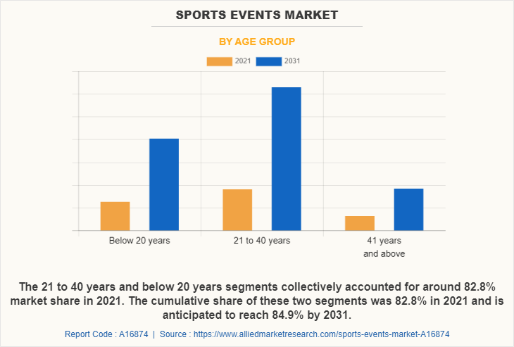 Sports Events Market by Age Group