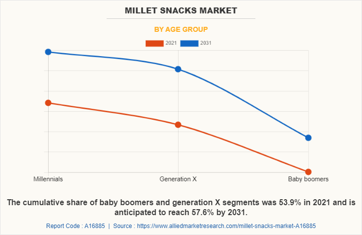 Millet Snacks Market by Age Group