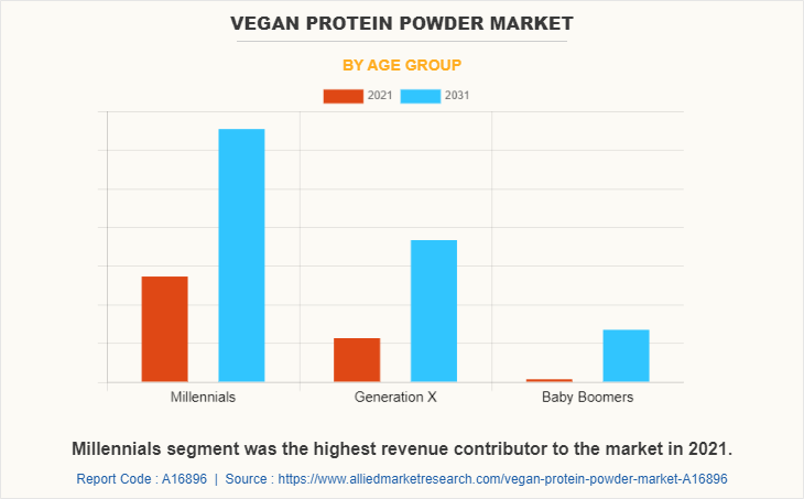 Vegan Protein Powder Market by Age Group