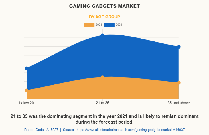 Gaming Gadgets Market by Age Group