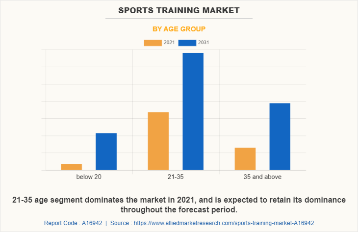 Sports Training Market by Age Group