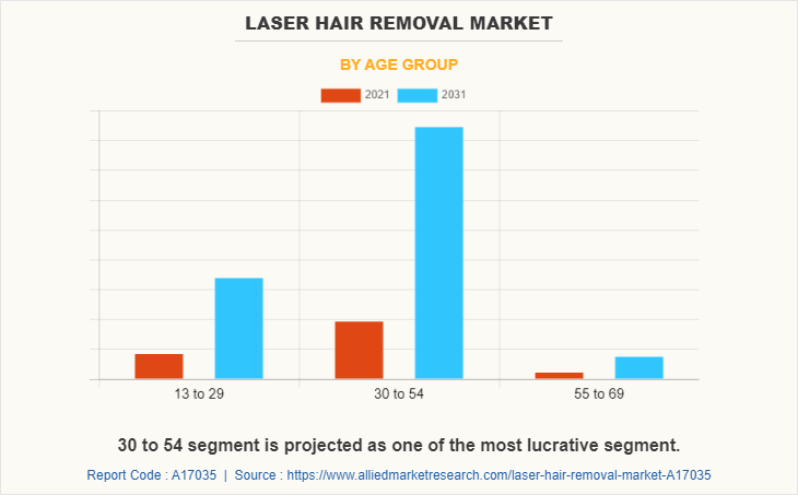 Laser Hair Removal Market