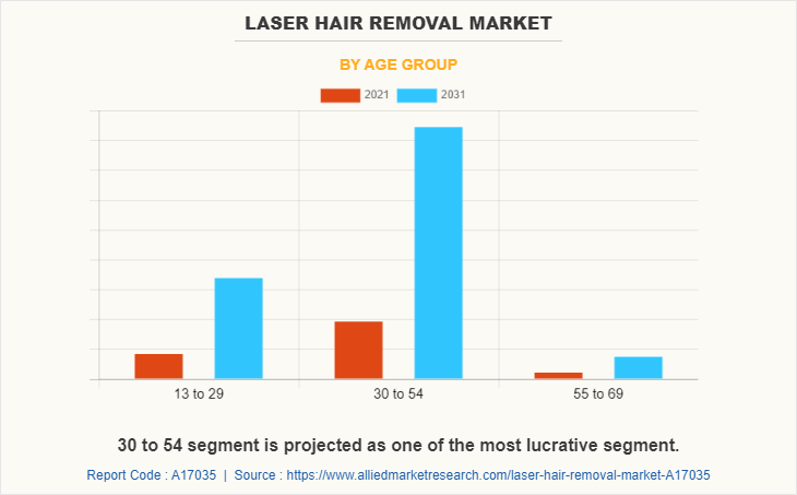 Laser Hair Removal Market by Age group