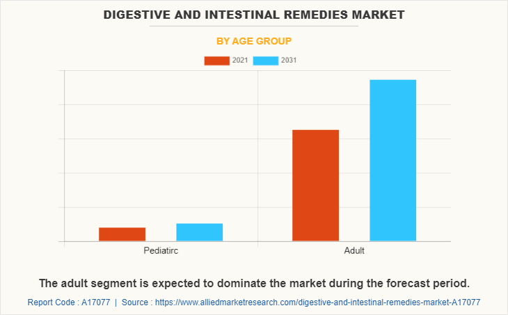 Digestive & Intestinal Remedies Market by Age Group