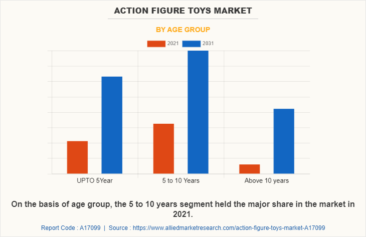 Action Figure Toys Market by Age group