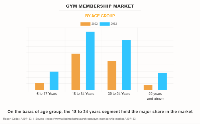 Gym Membership Market by Age Group