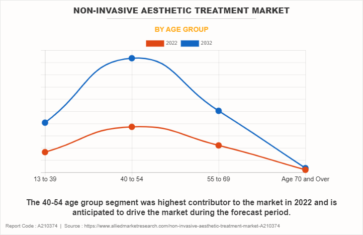 Non-invasive Aesthetic Treatment Market by Age Group