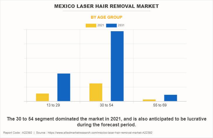 Mexico Laser Hair Removal Market by Age group