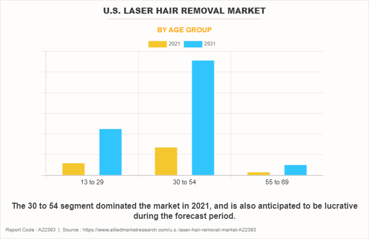 U.S. Laser Hair Removal Market by Age group